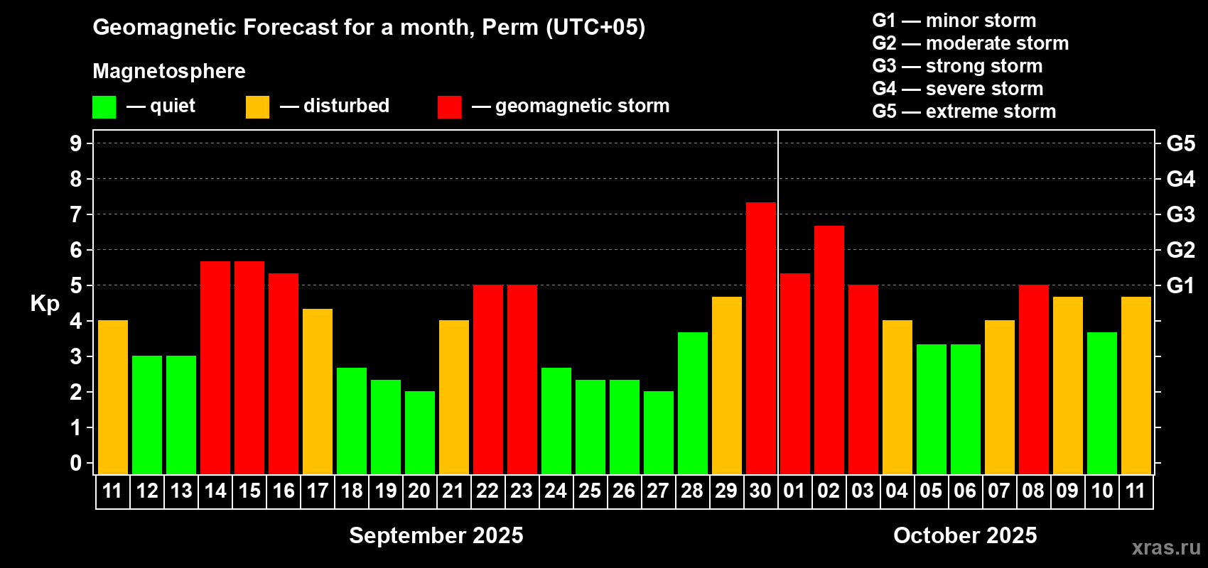 Forecast of the daily maximal value of geomagnetic index Kp for <b>1 month</b> (31 days) <b>from Sep 11, 2025 to Oct 11, 2025</b>