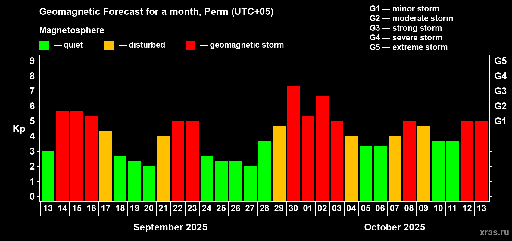 Forecast of the daily maximal value of geomagnetic index Kp for <b>1 month</b> (31 days) <b>from Sep 13, 2025 to Oct 13, 2025</b>