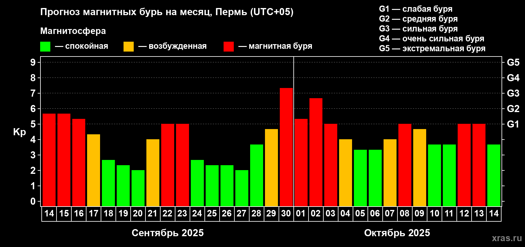 Прогноз максимального суточного геомагнитного индекса Kp на <b>1 месяц</b> (31 день) <b>с 14 сентября по 14 октября 2025 г</b>
