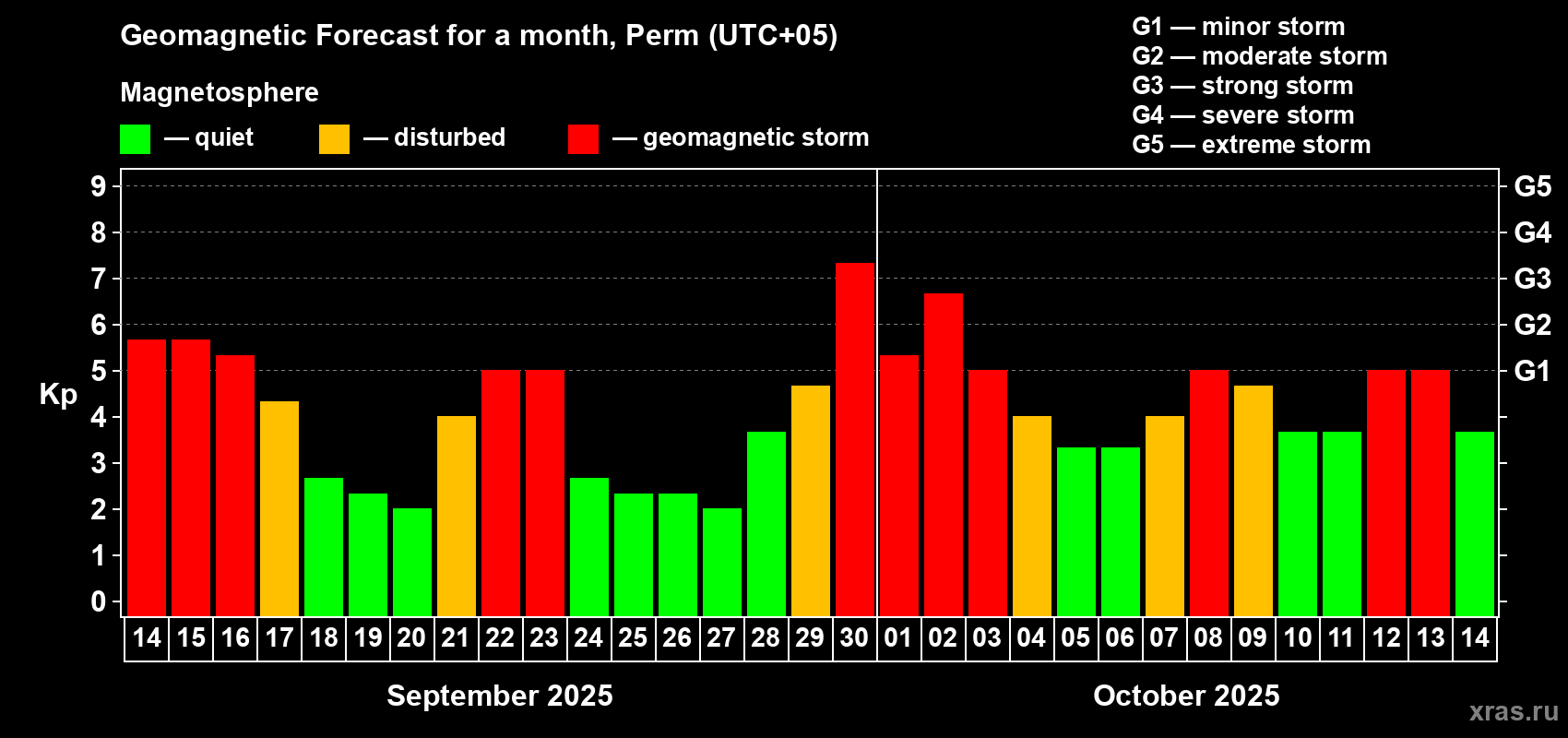 Forecast of the daily maximal value of geomagnetic index Kp for <b>1 month</b> (31 days) <b>from Sep 14, 2025 to Oct 14, 2025</b>