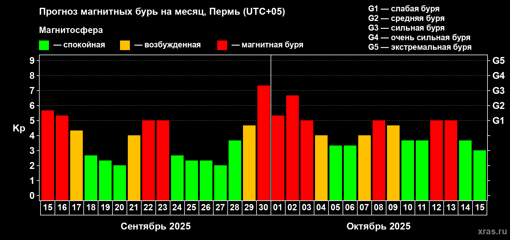 Прогноз максимального суточного геомагнитного индекса Kp на <b>1 месяц</b> (31 день) <b>с 15 сентября по 15 октября 2025 г</b>