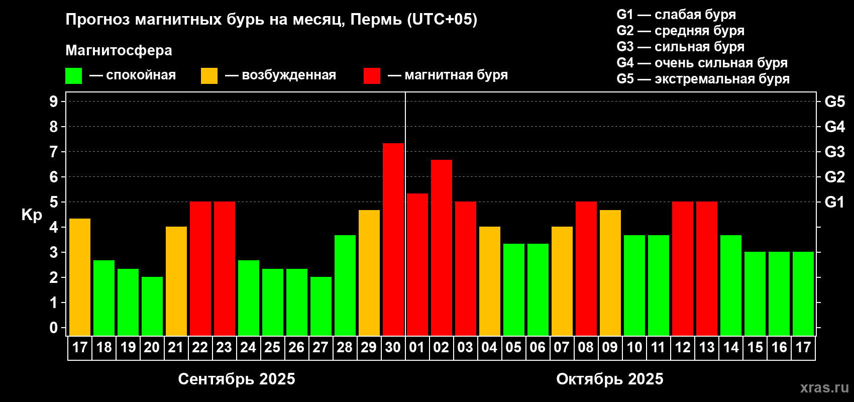 Прогноз максимального суточного геомагнитного индекса Kp на <b>1 месяц</b> (31 день) <b>с 17 сентября по 17 октября 2025 г</b>