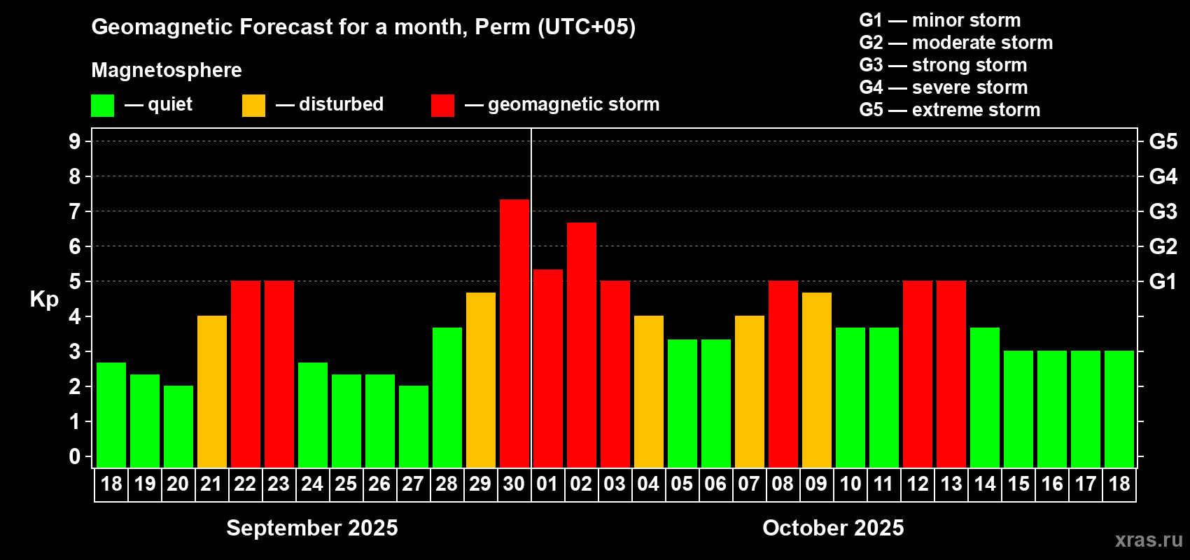 Forecast of the daily maximal value of geomagnetic index Kp for <b>1 month</b> (31 days) <b>from Sep 18, 2025 to Oct 18, 2025</b>
