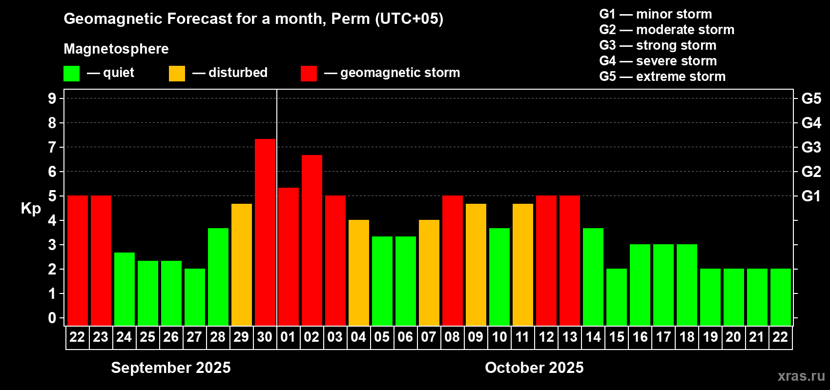 Forecast of the daily maximal value of geomagnetic index Kp for <b>1 month</b> (31 days) <b>from Sep 22, 2025 to Oct 22, 2025</b>
