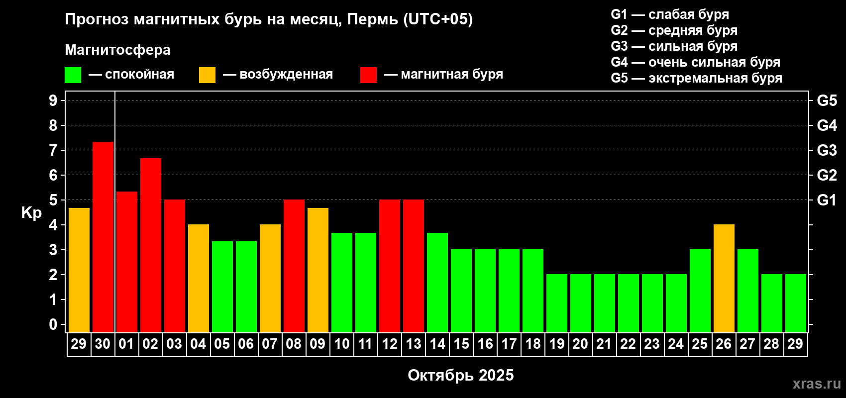 Прогноз максимального суточного геомагнитного индекса Kp на <b>1 месяц</b> (31 день) <b>с 29 сентября по 29 октября 2025 г</b>