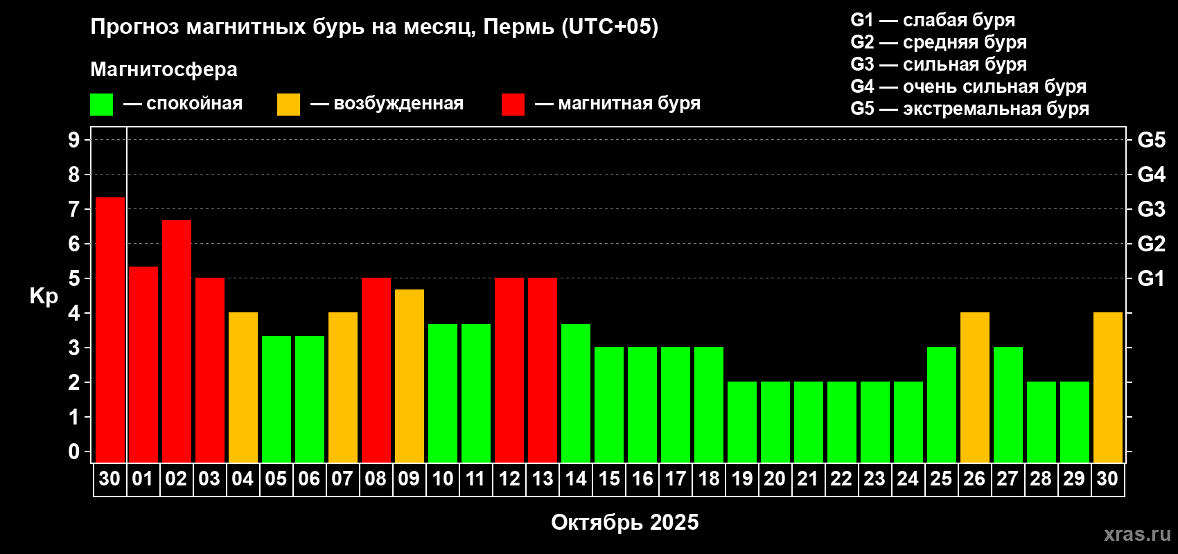 Прогноз максимального суточного геомагнитного индекса Kp на <b>1 месяц</b> (31 день) <b>с 30 сентября по 30 октября 2025 г</b>