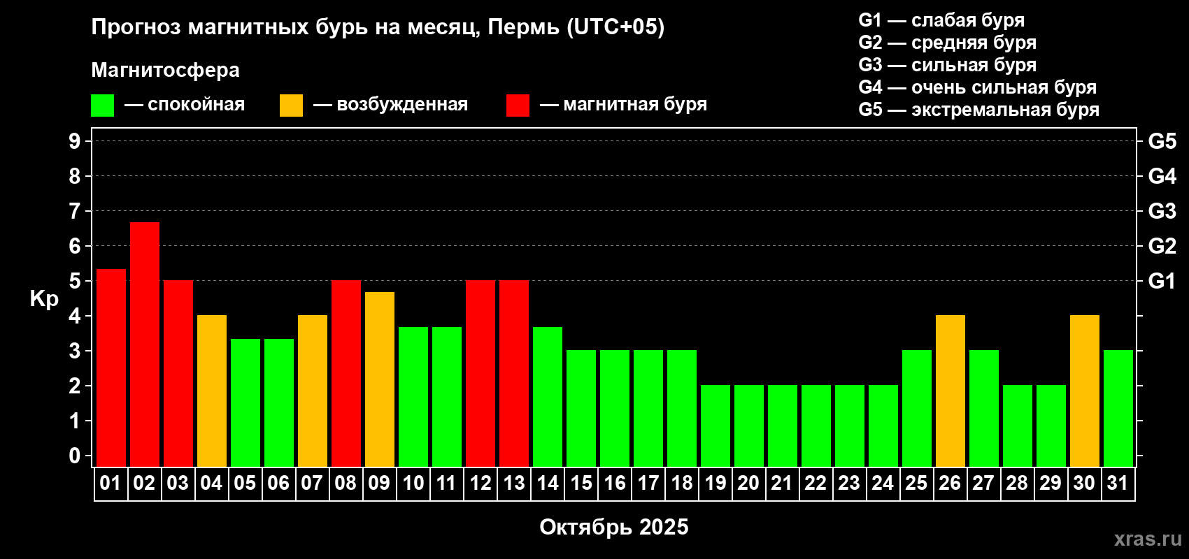 Прогноз максимального суточного геомагнитного индекса Kp на <b>1 месяц</b> (31 день) <b>с 01 октября по 31 октября 2025 г</b>