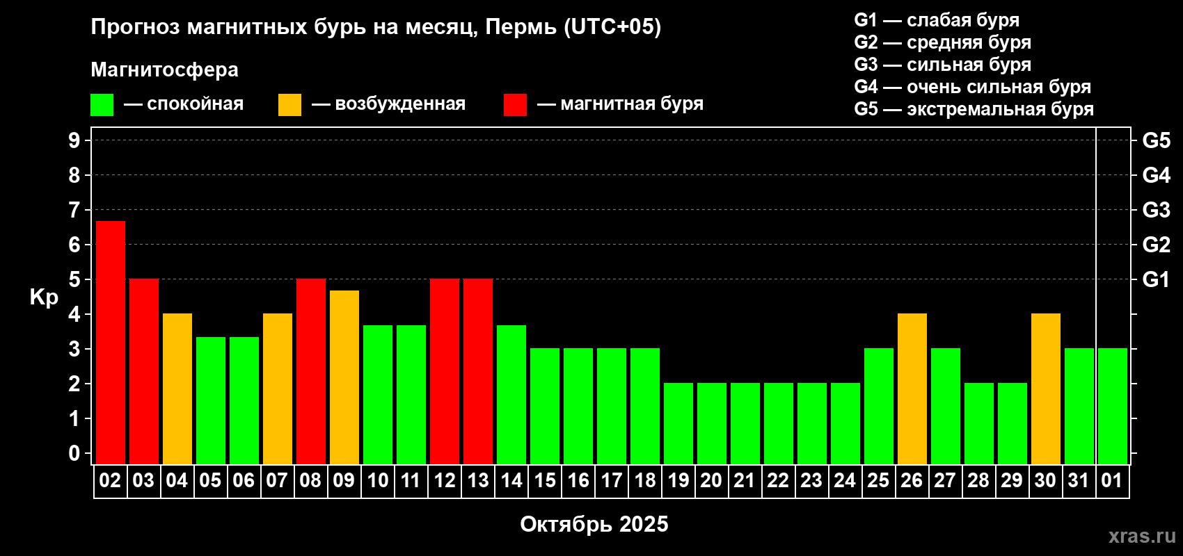Прогноз максимального суточного геомагнитного индекса Kp на <b>1 месяц</b> (31 день) <b>с 02 октября по 01 ноября 2025 г</b>