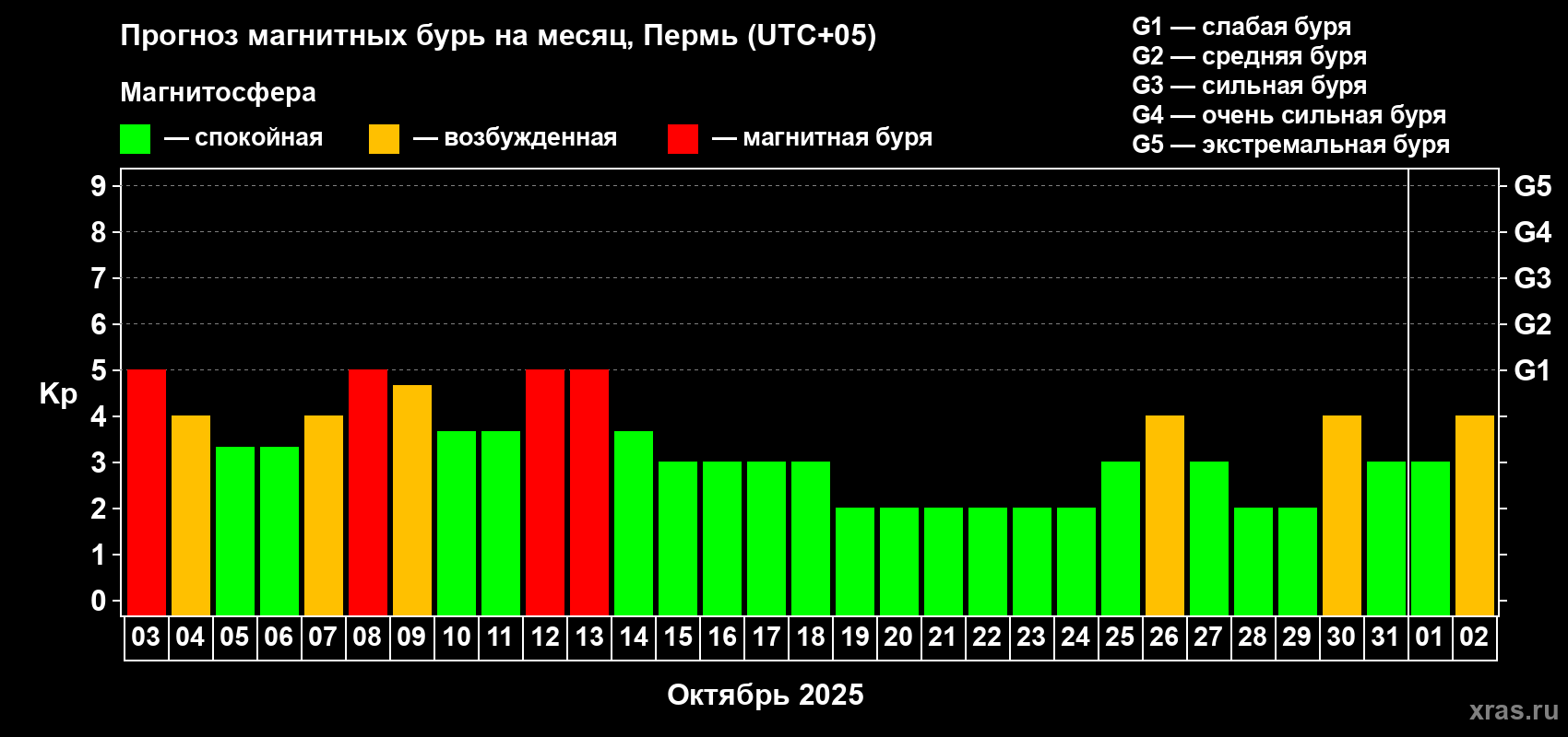 Прогноз максимального суточного геомагнитного индекса Kp на <b>1 месяц</b> (31 день) <b>с 03 октября по 02 ноября 2025 г</b>