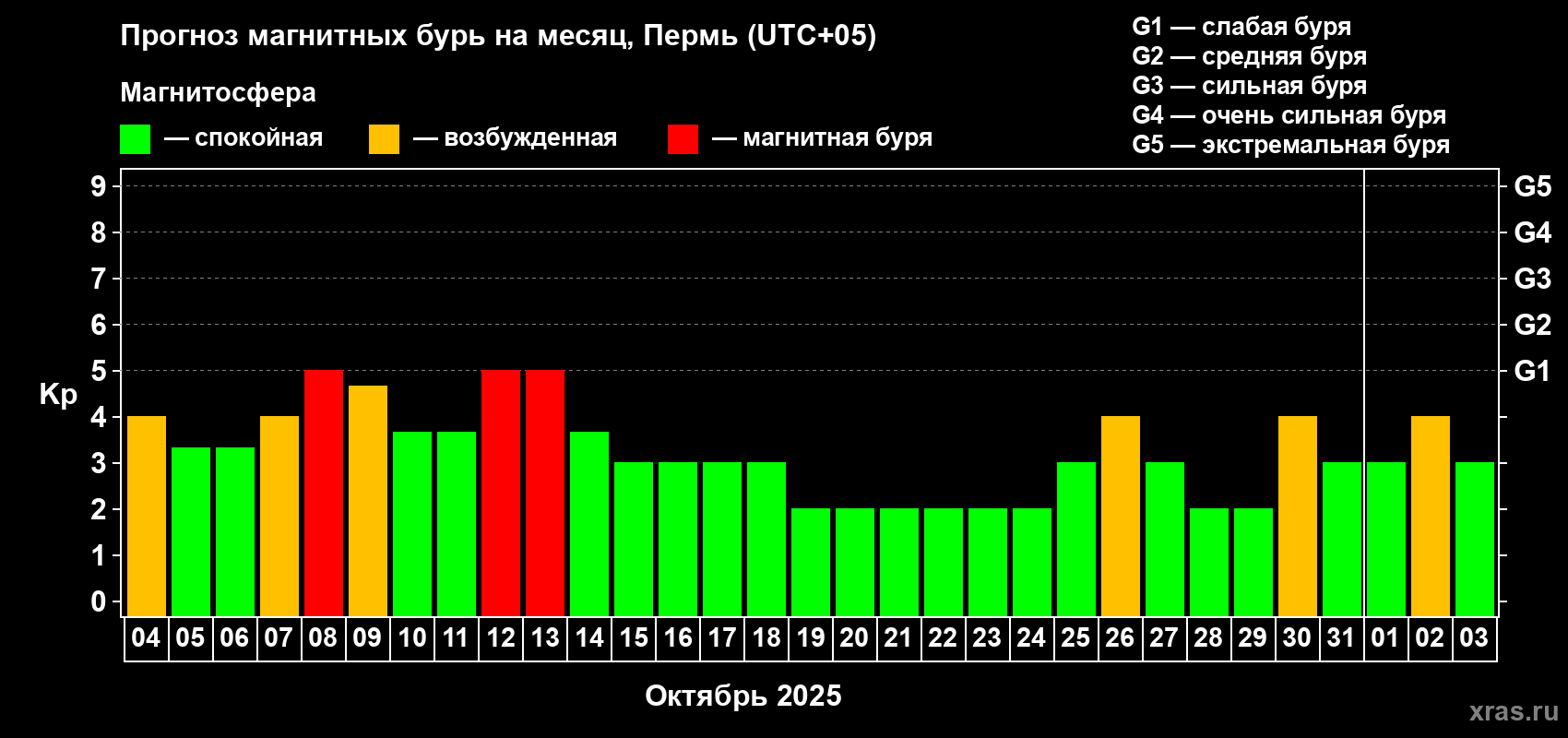 Прогноз максимального суточного геомагнитного индекса Kp на <b>1 месяц</b> (31 день) <b>с 04 октября по 03 ноября 2025 г</b>