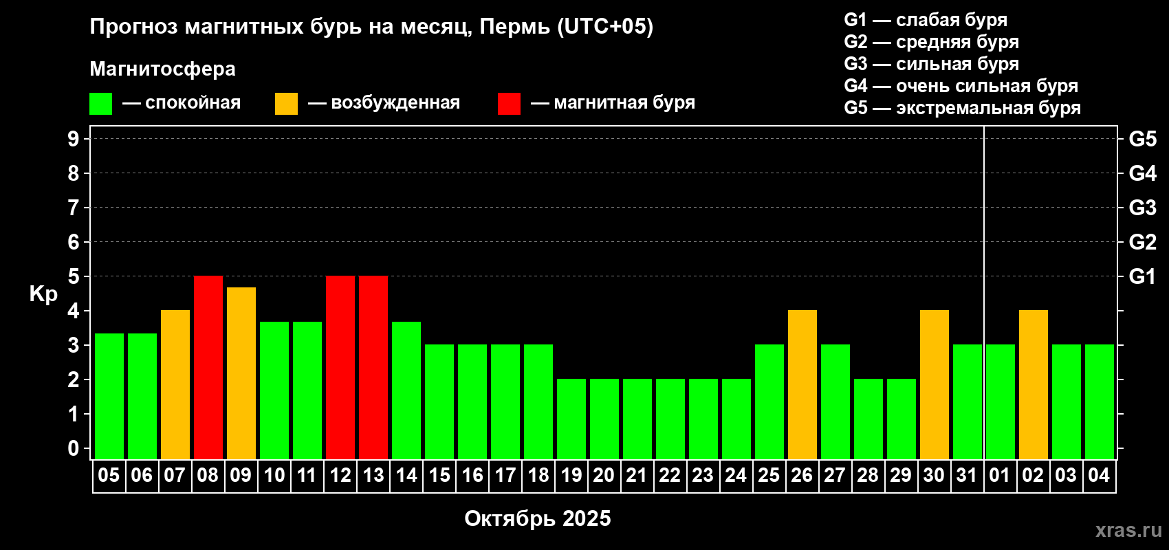 Прогноз максимального суточного геомагнитного индекса Kp на <b>1 месяц</b> (31 день) <b>с 05 октября по 04 ноября 2025 г</b>