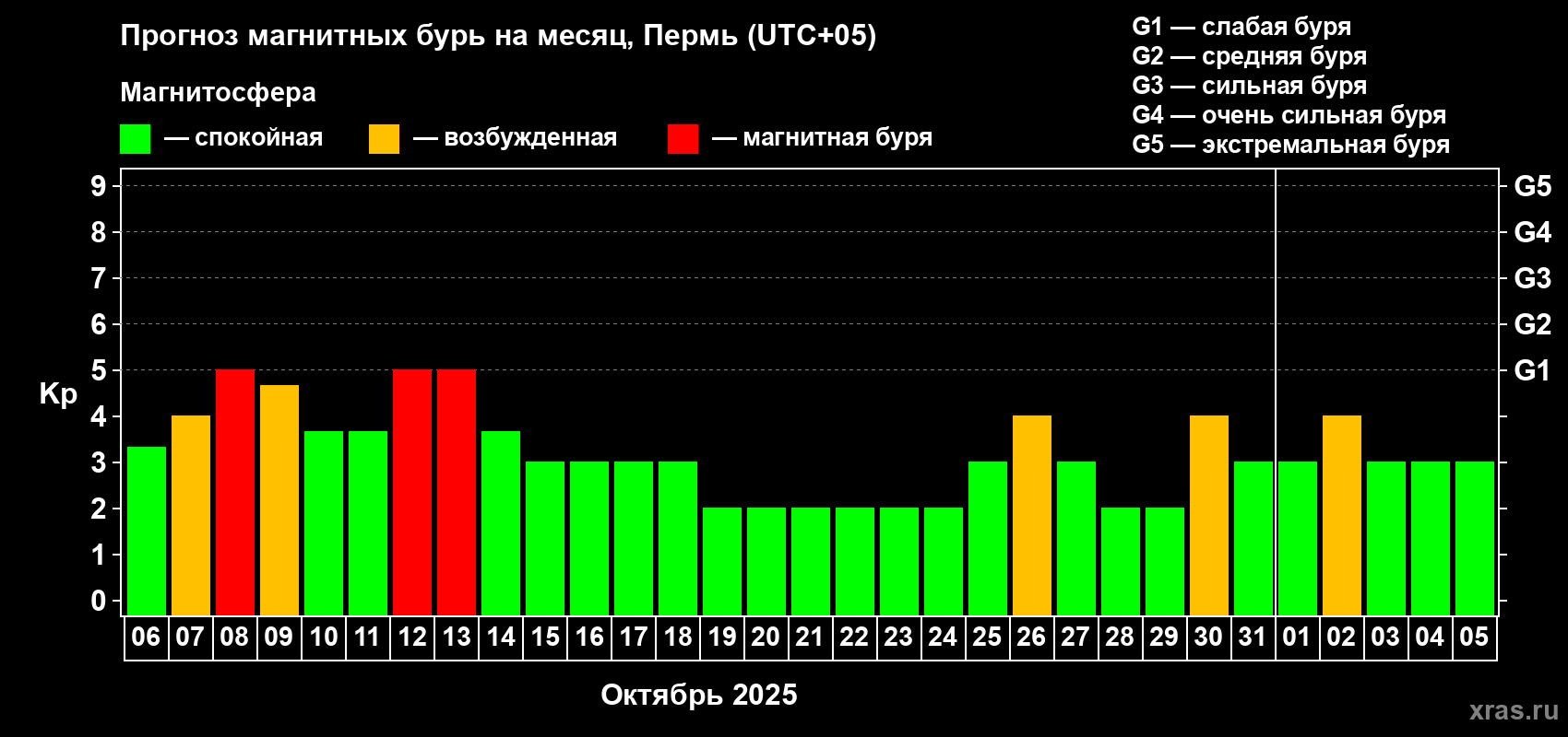 Прогноз максимального суточного геомагнитного индекса Kp на <b>1 месяц</b> (31 день) <b>с 06 октября по 05 ноября 2025 г</b>