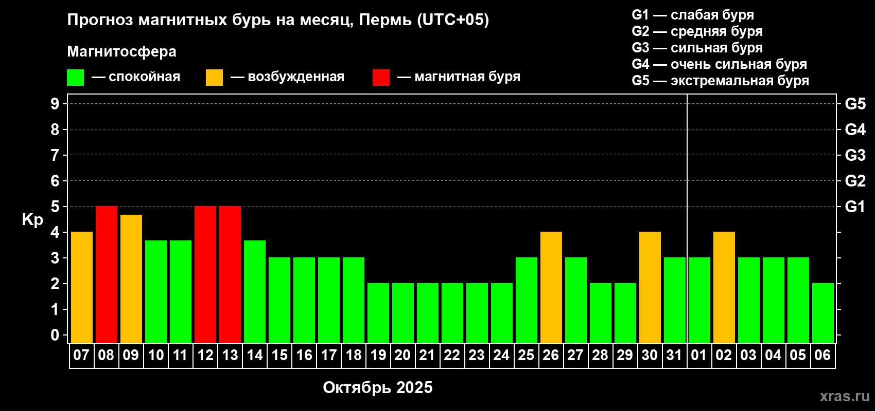 Прогноз максимального суточного геомагнитного индекса Kp на <b>1 месяц</b> (31 день) <b>с 07 октября по 06 ноября 2025 г</b>