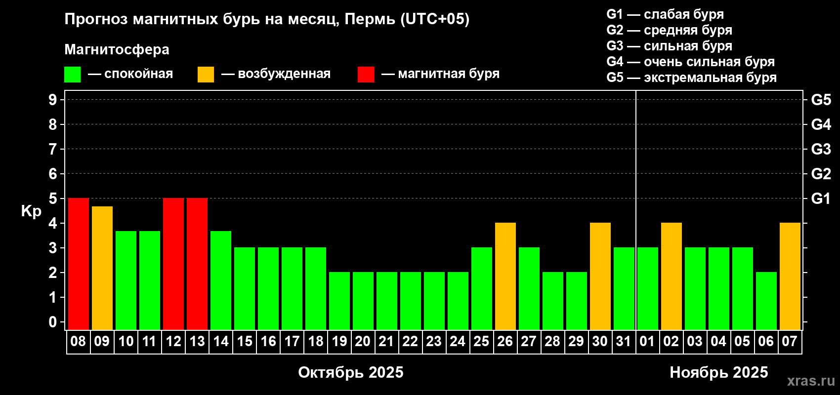Прогноз максимального суточного геомагнитного индекса Kp на <b>1 месяц</b> (31 день) <b>с 08 октября по 07 ноября 2025 г</b>