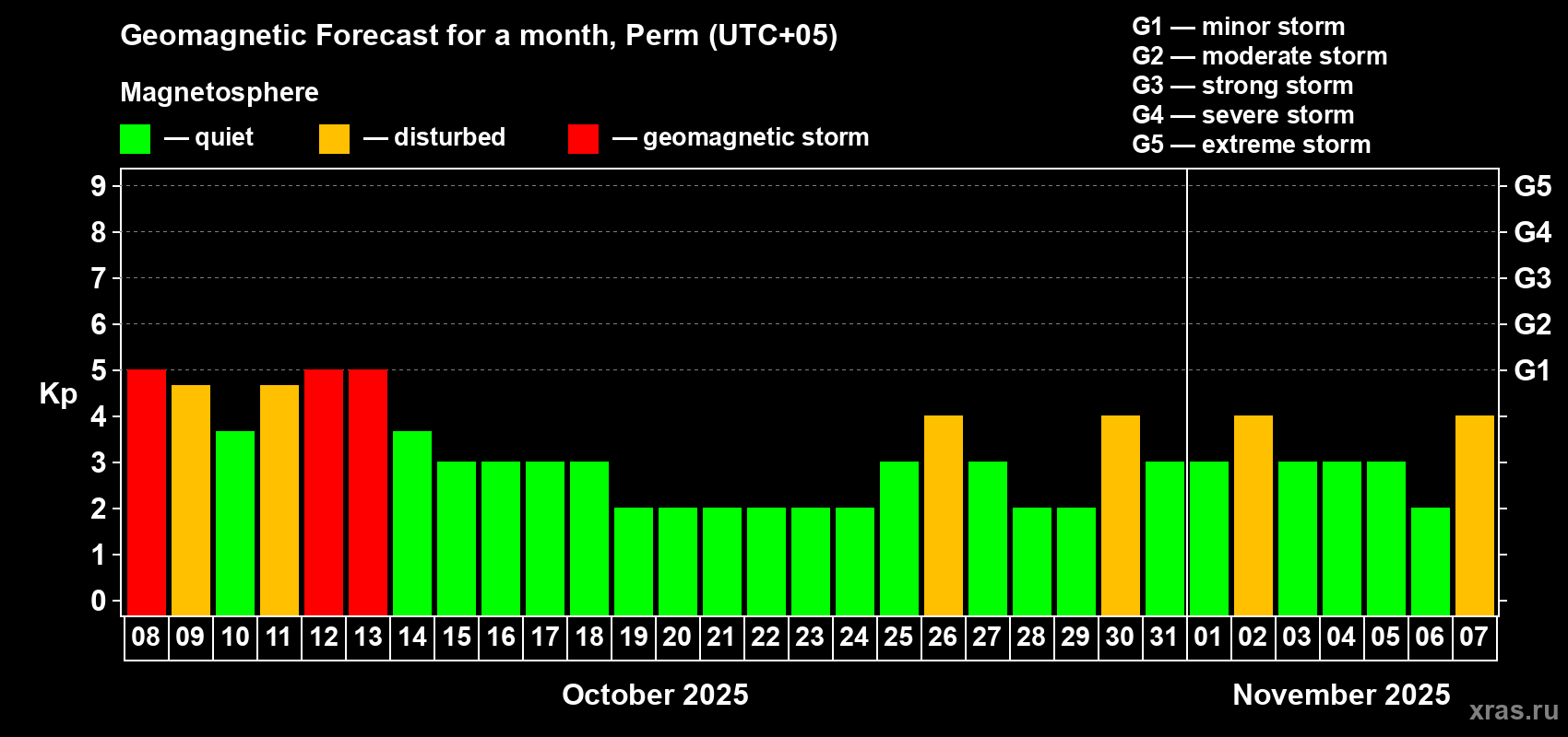 Forecast of the daily maximal value of geomagnetic index Kp for <b>1 month</b> (31 days) <b>from Oct 08, 2025 to Nov 07, 2025</b>