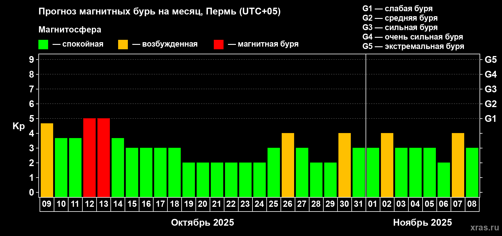 Прогноз максимального суточного геомагнитного индекса Kp на <b>1 месяц</b> (31 день) <b>с 09 октября по 08 ноября 2025 г</b>