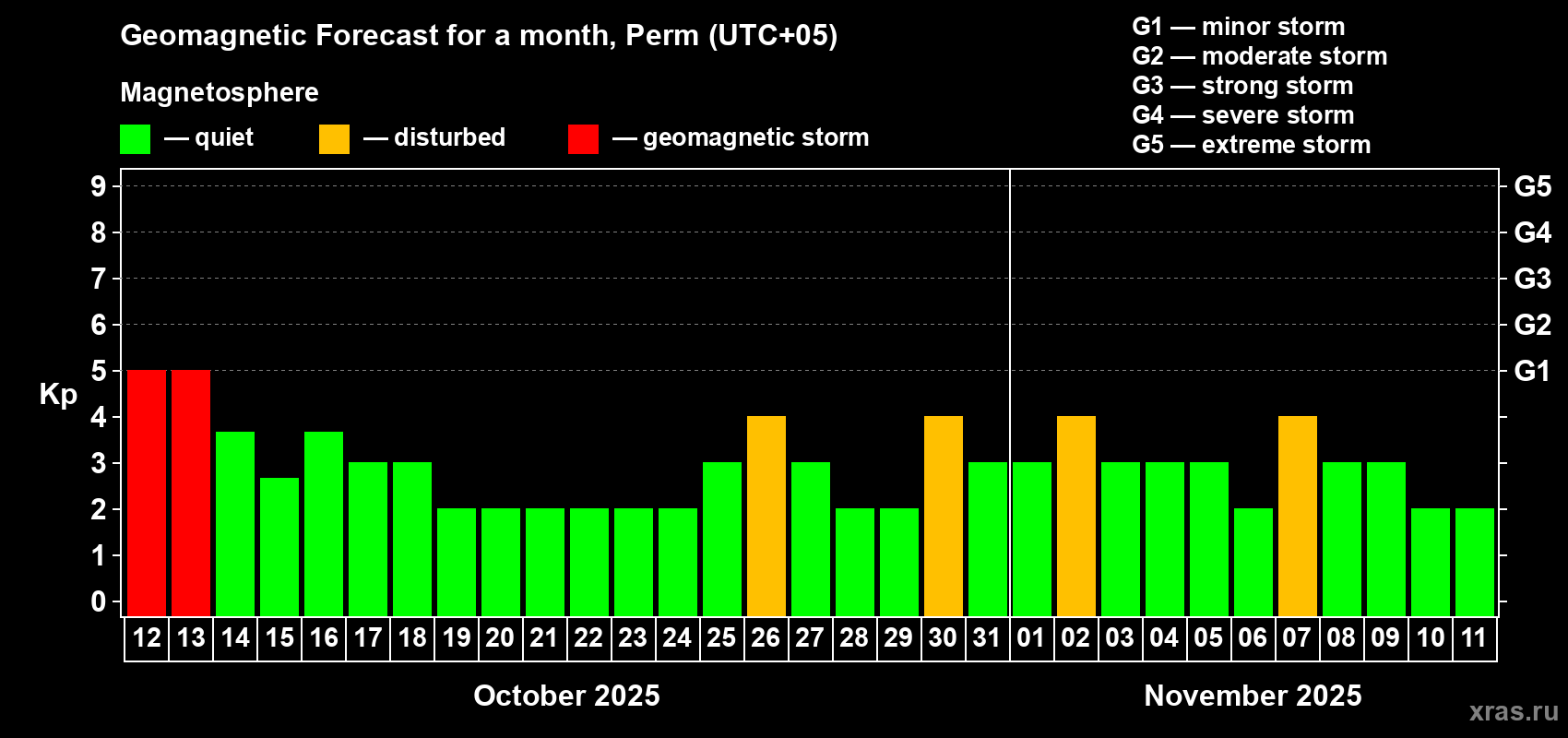 Forecast of the daily maximal value of geomagnetic index Kp for <b>1 month</b> (31 days) <b>from Oct 12, 2025 to Nov 11, 2025</b>