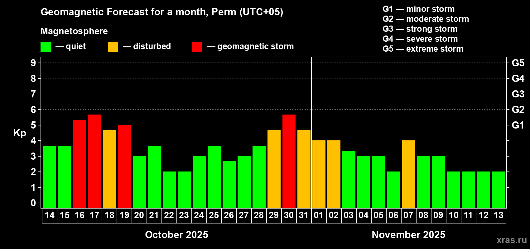 Forecast of the daily maximal value of geomagnetic index Kp for <b>1 month</b> (31 days) <b>from Oct 14, 2025 to Nov 13, 2025</b>