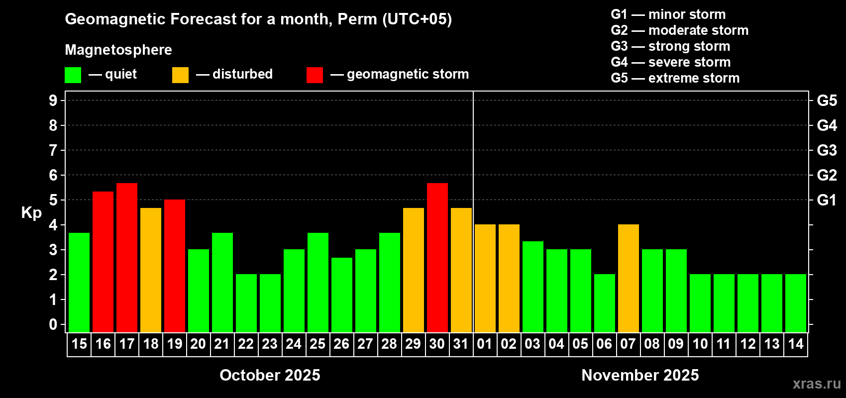 Forecast of the daily maximal value of geomagnetic index Kp for <b>1 month</b> (31 days) <b>from Oct 15, 2025 to Nov 14, 2025</b>