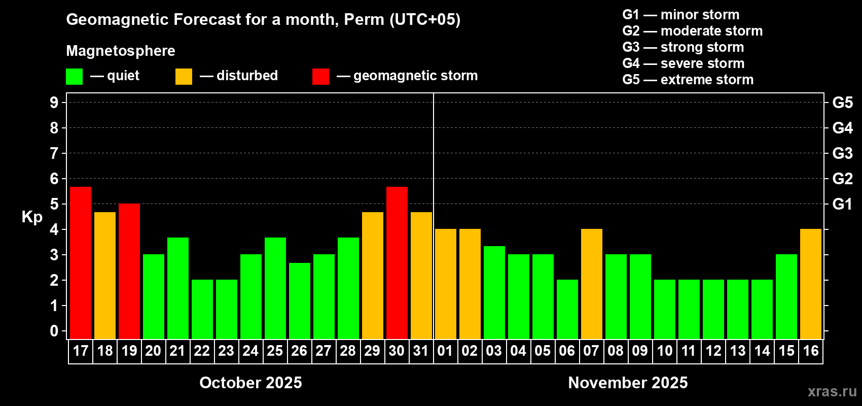 Forecast of the daily maximal value of geomagnetic index Kp for <b>1 month</b> (31 days) <b>from Oct 17, 2025 to Nov 16, 2025</b>