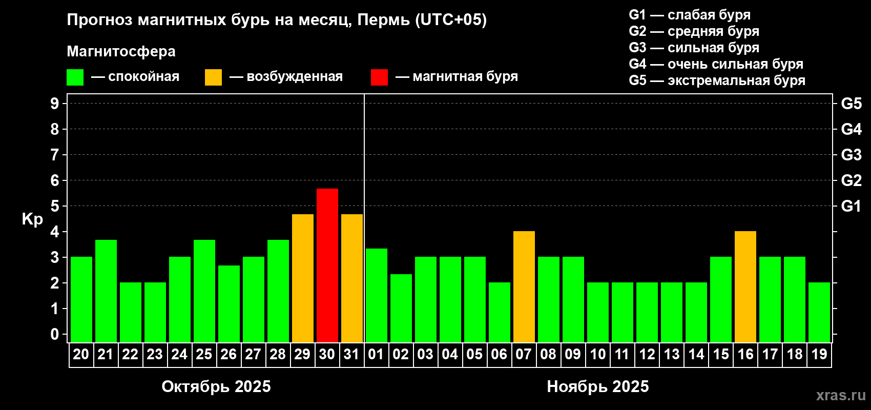 Прогноз максимального суточного геомагнитного индекса Kp на <b>1 месяц</b> (31 день) <b>с 20 октября по 19 ноября 2025 г</b>