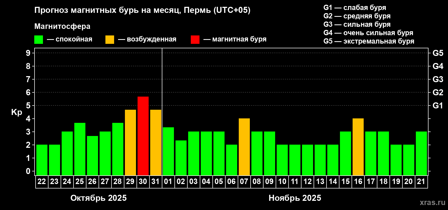 Прогноз максимального суточного геомагнитного индекса Kp на <b>1 месяц</b> (31 день) <b>с 22 октября по 21 ноября 2025 г</b>