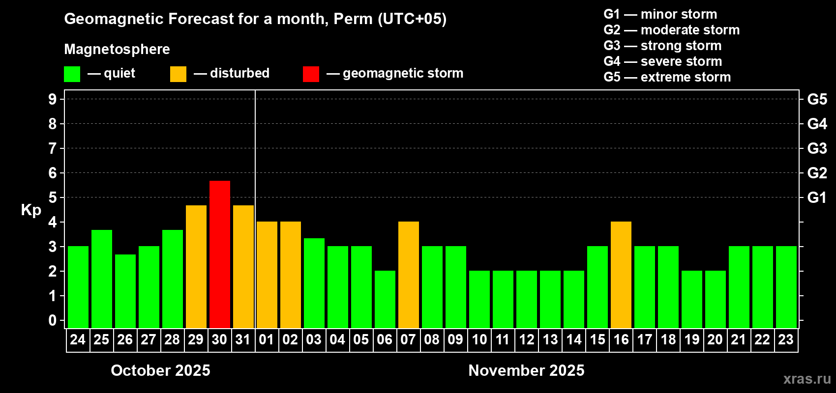 Forecast of the daily maximal value of geomagnetic index Kp for <b>1 month</b> (31 days) <b>from Oct 24, 2025 to Nov 23, 2025</b>