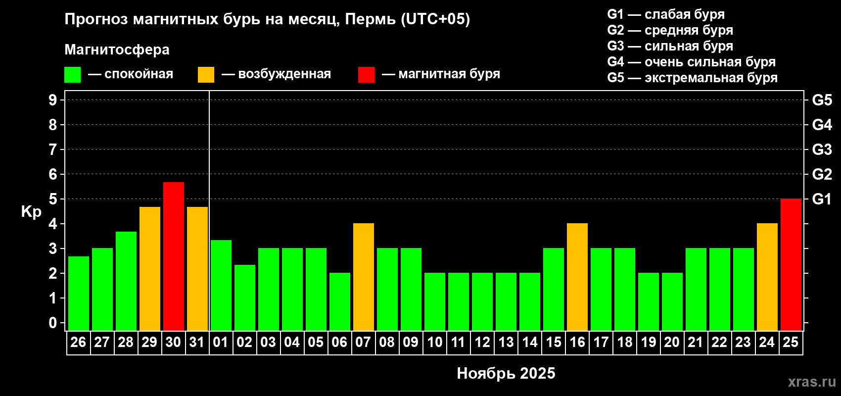 Прогноз максимального суточного геомагнитного индекса Kp на <b>1 месяц</b> (31 день) <b>с 26 октября по 25 ноября 2025 г</b>