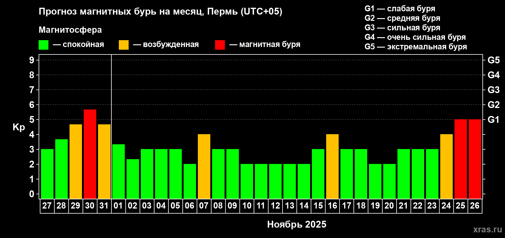 Прогноз максимального суточного геомагнитного индекса Kp на <b>1 месяц</b> (31 день) <b>с 27 октября по 26 ноября 2025 г</b>