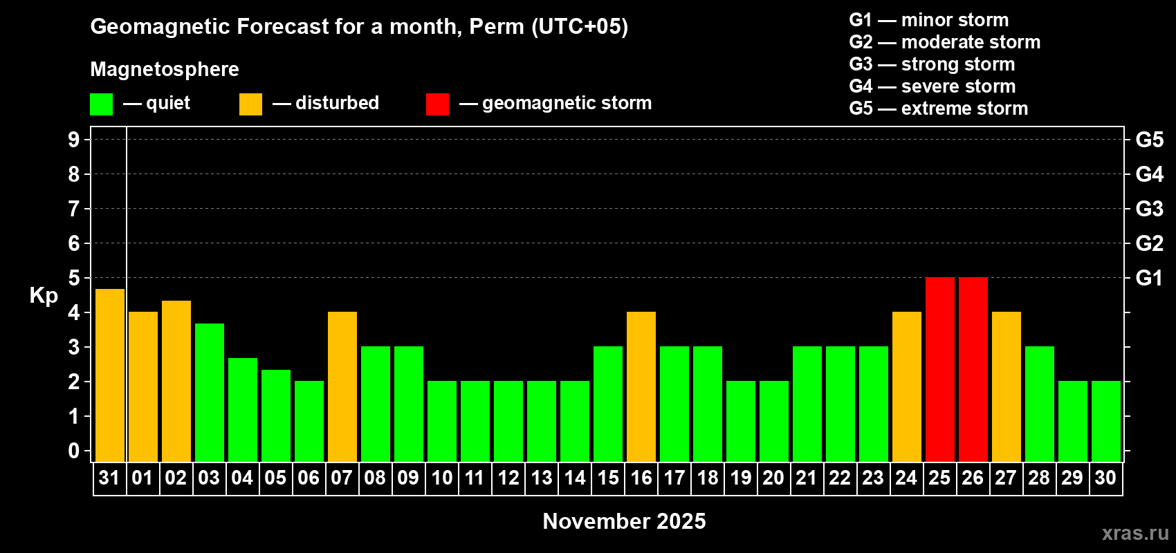 Forecast of the daily maximal value of geomagnetic index Kp for <b>1 month</b> (31 days) <b>from Oct 31, 2025 to Nov 30, 2025</b>