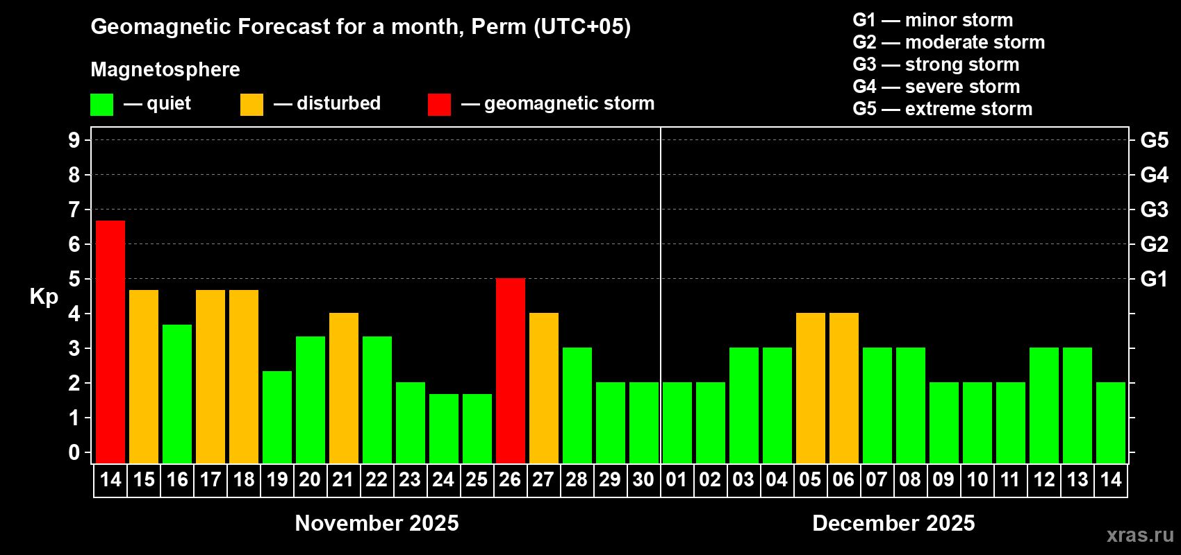Forecast of the daily maximal value of geomagnetic index Kp for <b>1 month</b> (31 days) <b>from Nov 14, 2025 to Dec 14, 2025</b>