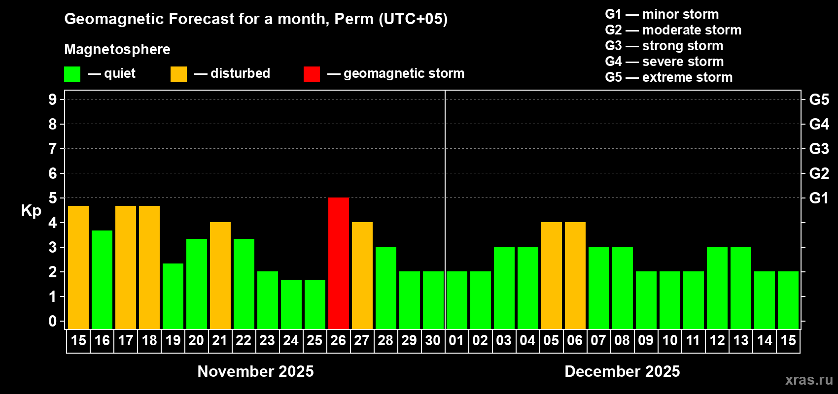 Forecast of the daily maximal value of geomagnetic index Kp for <b>1 month</b> (31 days) <b>from Nov 15, 2025 to Dec 15, 2025</b>