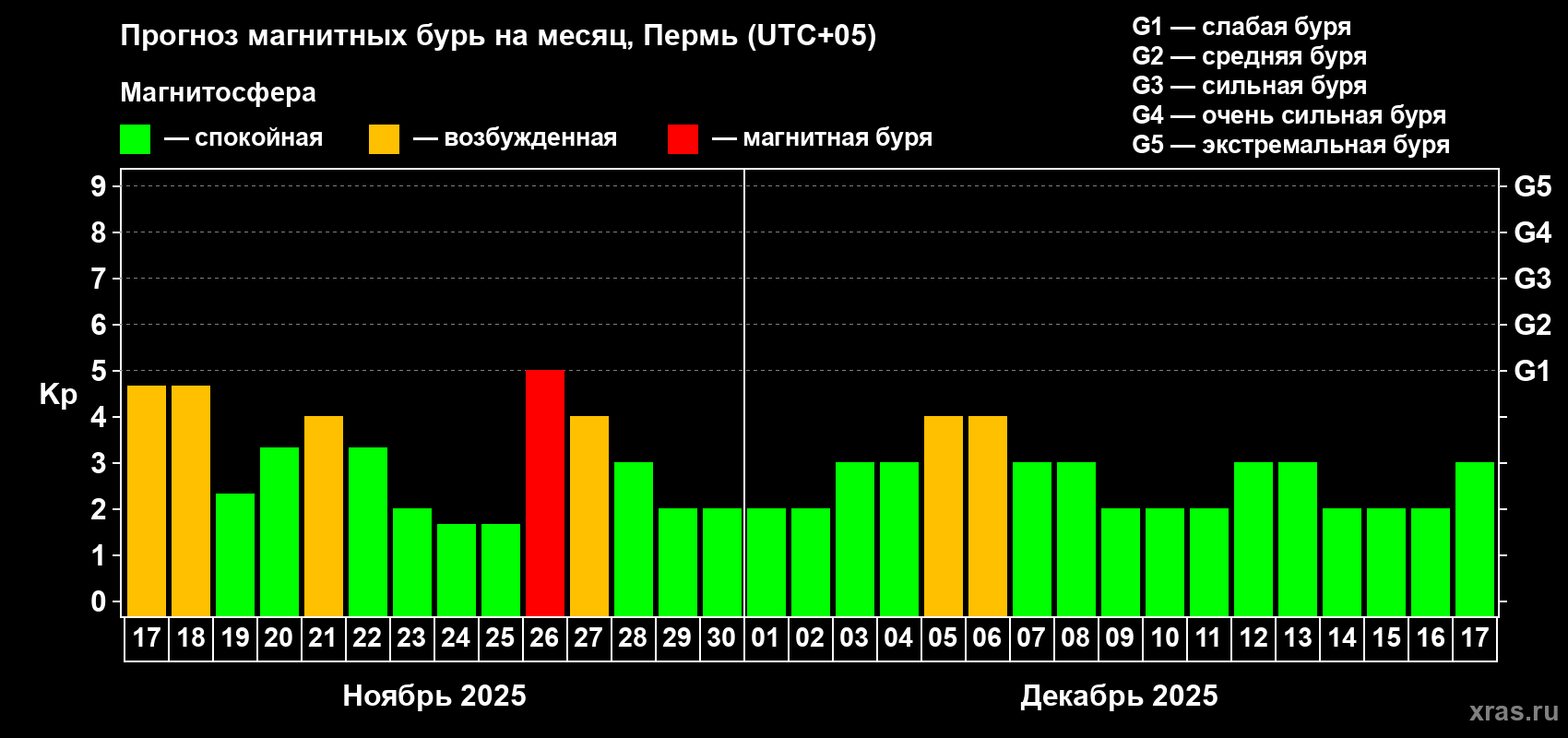 Прогноз максимального суточного геомагнитного индекса Kp на <b>1 месяц</b> (31 день) <b>с 17 ноября по 17 декабря 2025 г</b>