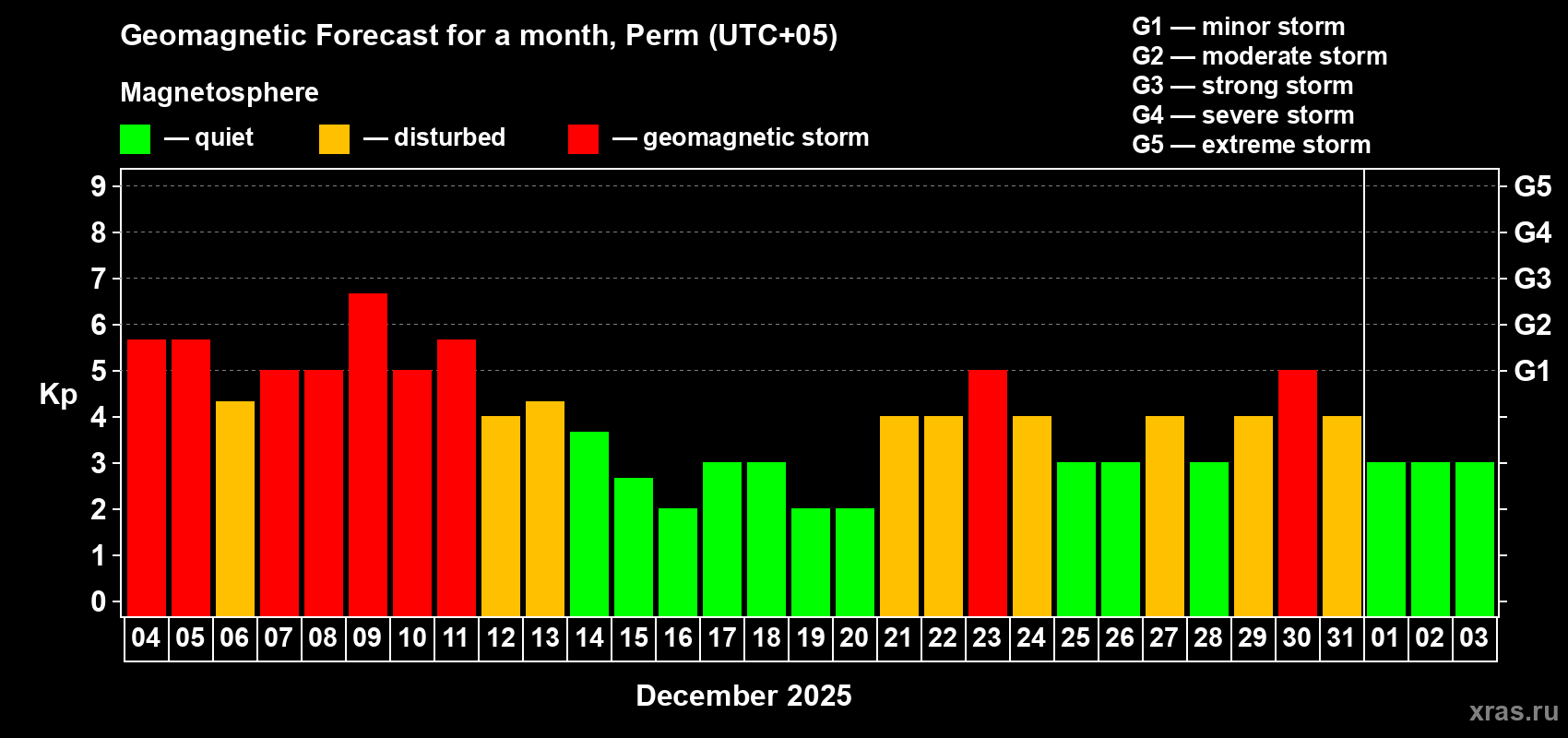 Forecast of the daily maximal value of geomagnetic index Kp for <b>1 month</b> (31 days) <b>from Dec 04, 2025 to Jan 03, 2026</b>