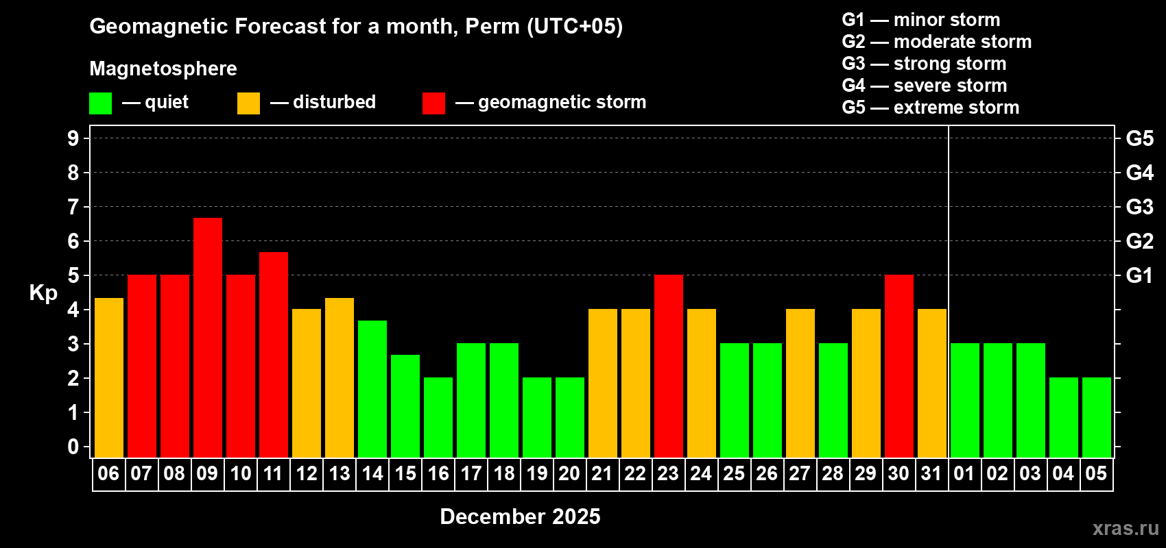 Forecast of the daily maximal value of geomagnetic index Kp for <b>1 month</b> (31 days) <b>from Dec 06, 2025 to Jan 05, 2026</b>