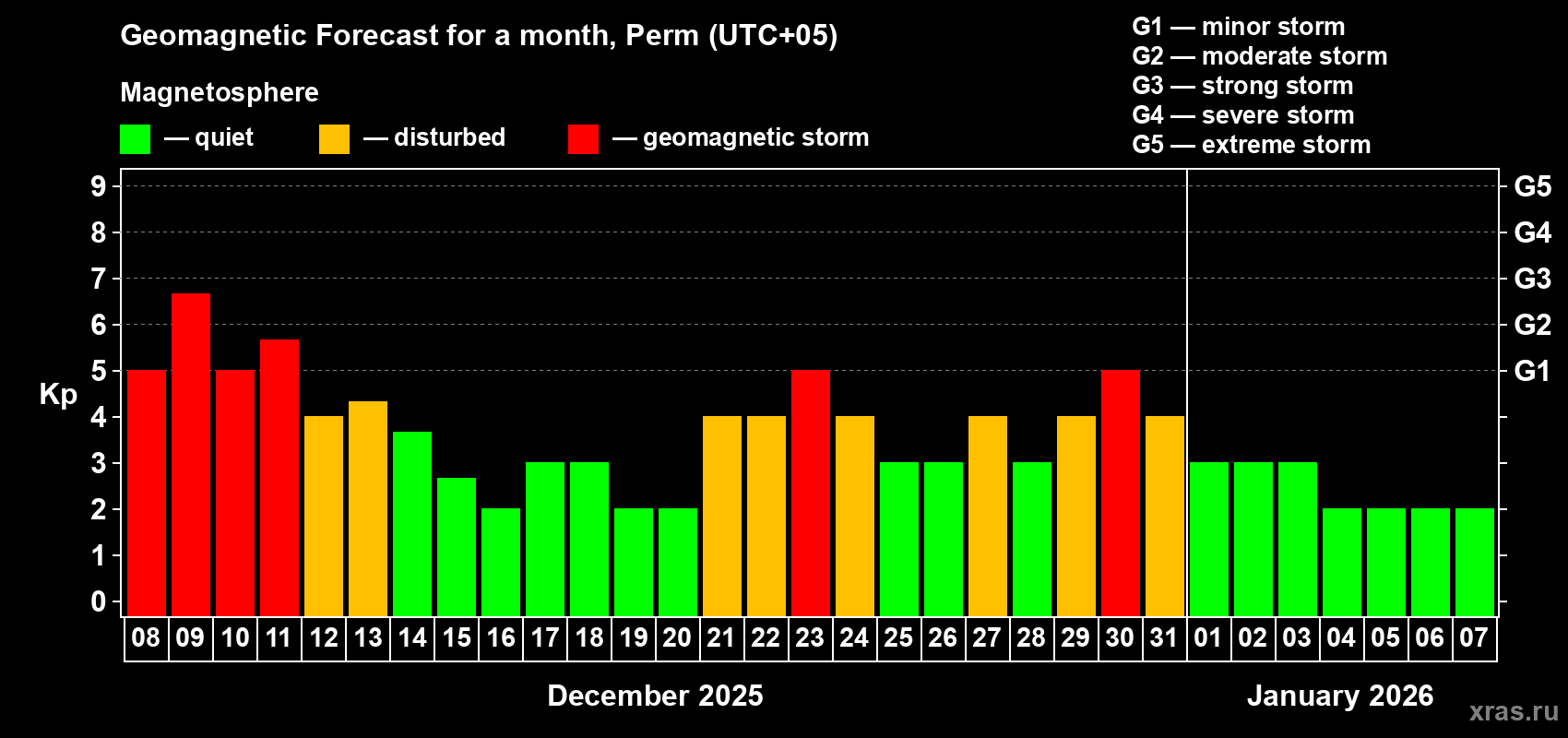 Forecast of the daily maximal value of geomagnetic index Kp for <b>1 month</b> (31 days) <b>from Dec 08, 2025 to Jan 07, 2026</b>
