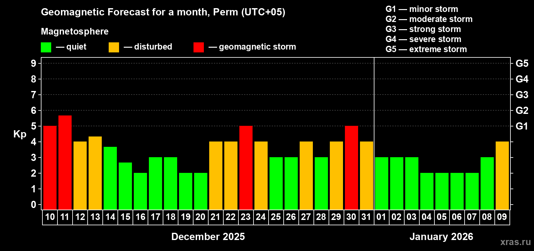 Forecast of the daily maximal value of geomagnetic index Kp for <b>1 month</b> (31 days) <b>from Dec 10, 2025 to Jan 09, 2026</b>