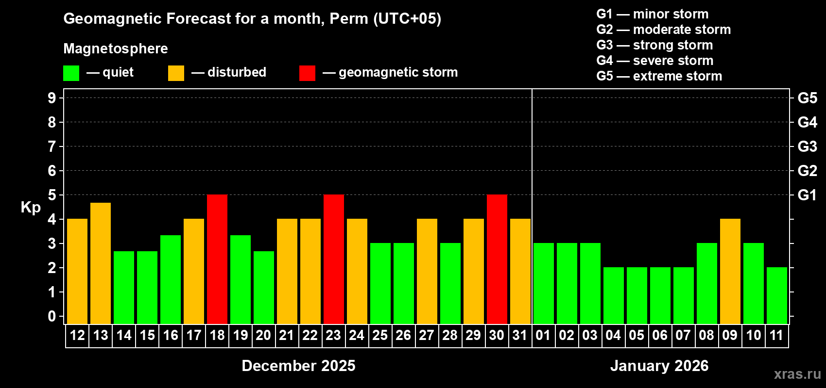 Forecast of the daily maximal value of geomagnetic index&nbsp;Kp for <b>1 month</b> (31 days) <b>from Dec 12, 2025 to Jan 11, 2026</b>