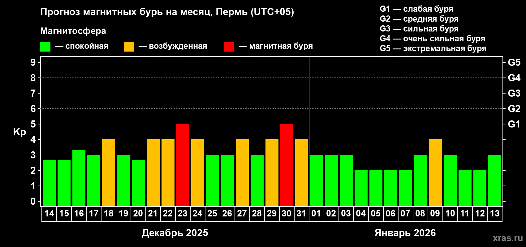 Прогноз максимального суточного геомагнитного индекса&nbsp;Kp на <b>1 месяц</b> (31 день) <b>с 14 декабря 2025 г по 13 января 2026 г</b>