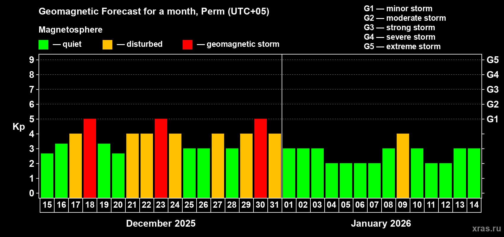 Forecast of the daily maximal value of geomagnetic index Kp for <b>1 month</b> (31 days) <b>from Dec 15, 2025 to Jan 14, 2026</b>