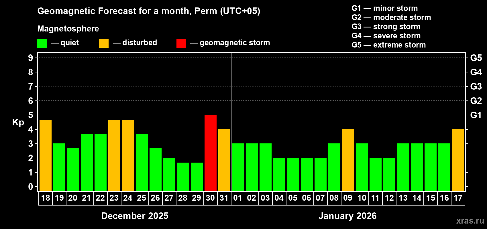 Forecast of the daily maximal value of geomagnetic index&nbsp;Kp for <b>1 month</b> (31 days) <b>from Dec 18, 2025 to Jan 17, 2026</b>
