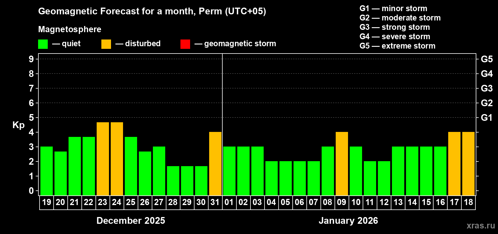 Forecast of the daily maximal value of geomagnetic index&nbsp;Kp for <b>1 month</b> (31 days) <b>from Dec 19, 2025 to Jan 18, 2026</b>