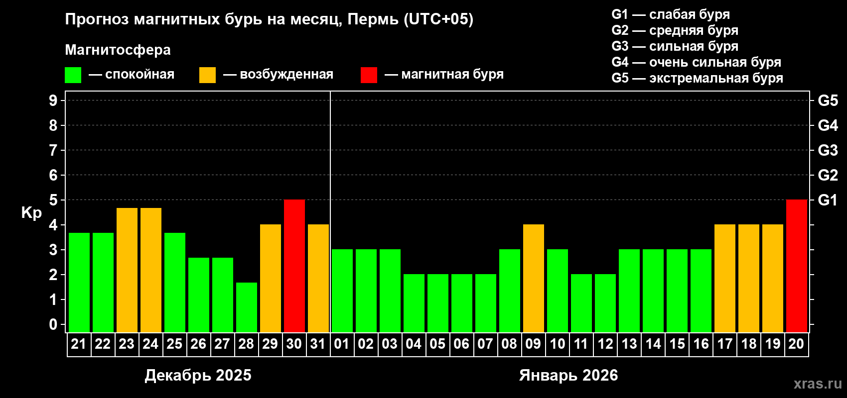 Прогноз максимального суточного геомагнитного индекса&nbsp;Kp на <b>1 месяц</b> (31 день) <b>с 21 декабря 2025 г по 20 января 2026 г</b>