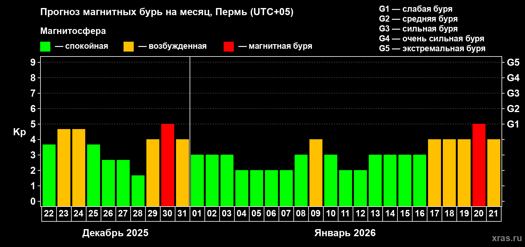 Прогноз максимального суточного геомагнитного индекса&nbsp;Kp на <b>1 месяц</b> (31 день) <b>с 22 декабря 2025 г по 21 января 2026 г</b>