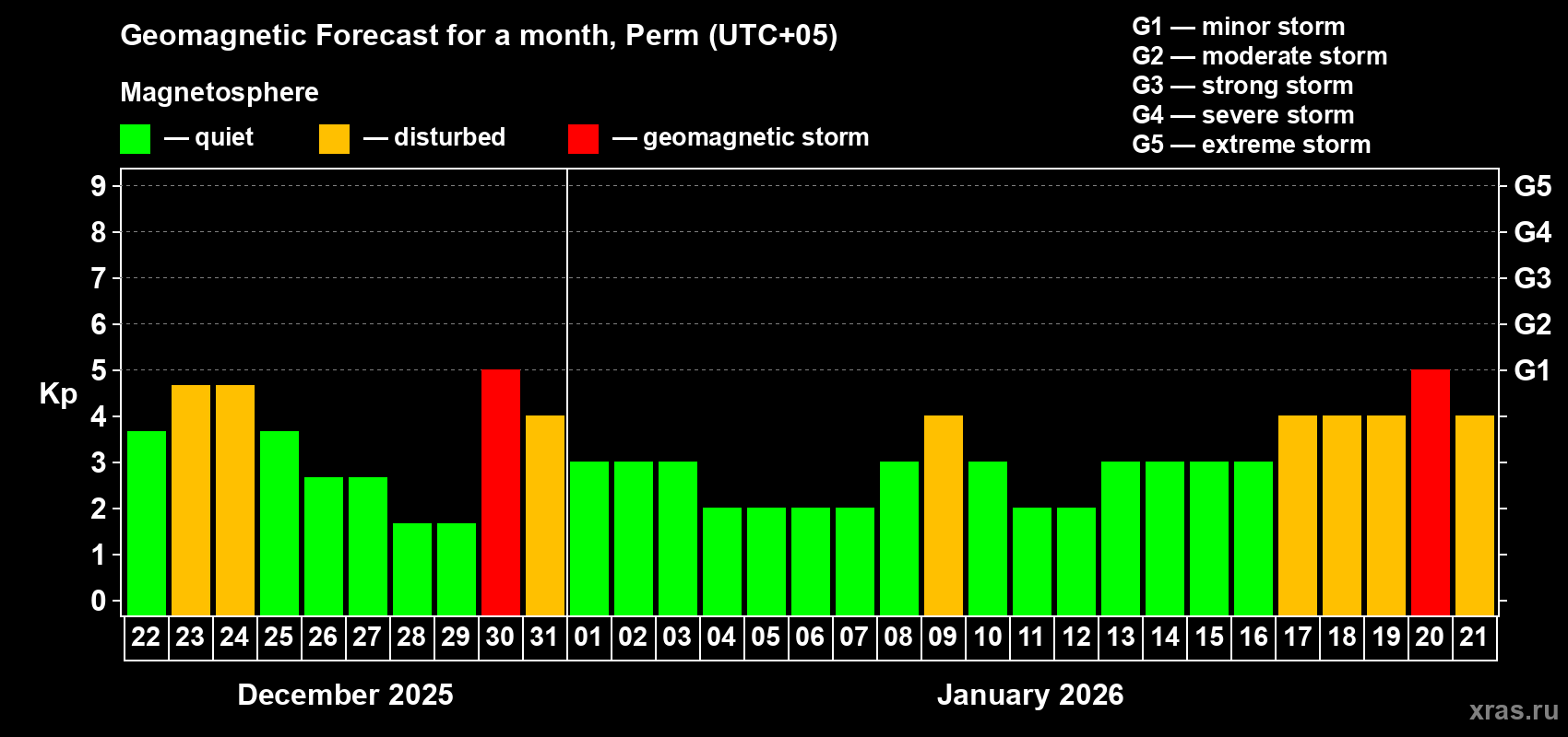Forecast of the daily maximal value of geomagnetic index&nbsp;Kp for <b>1 month</b> (31 days) <b>from Dec 22, 2025 to Jan 21, 2026</b>
