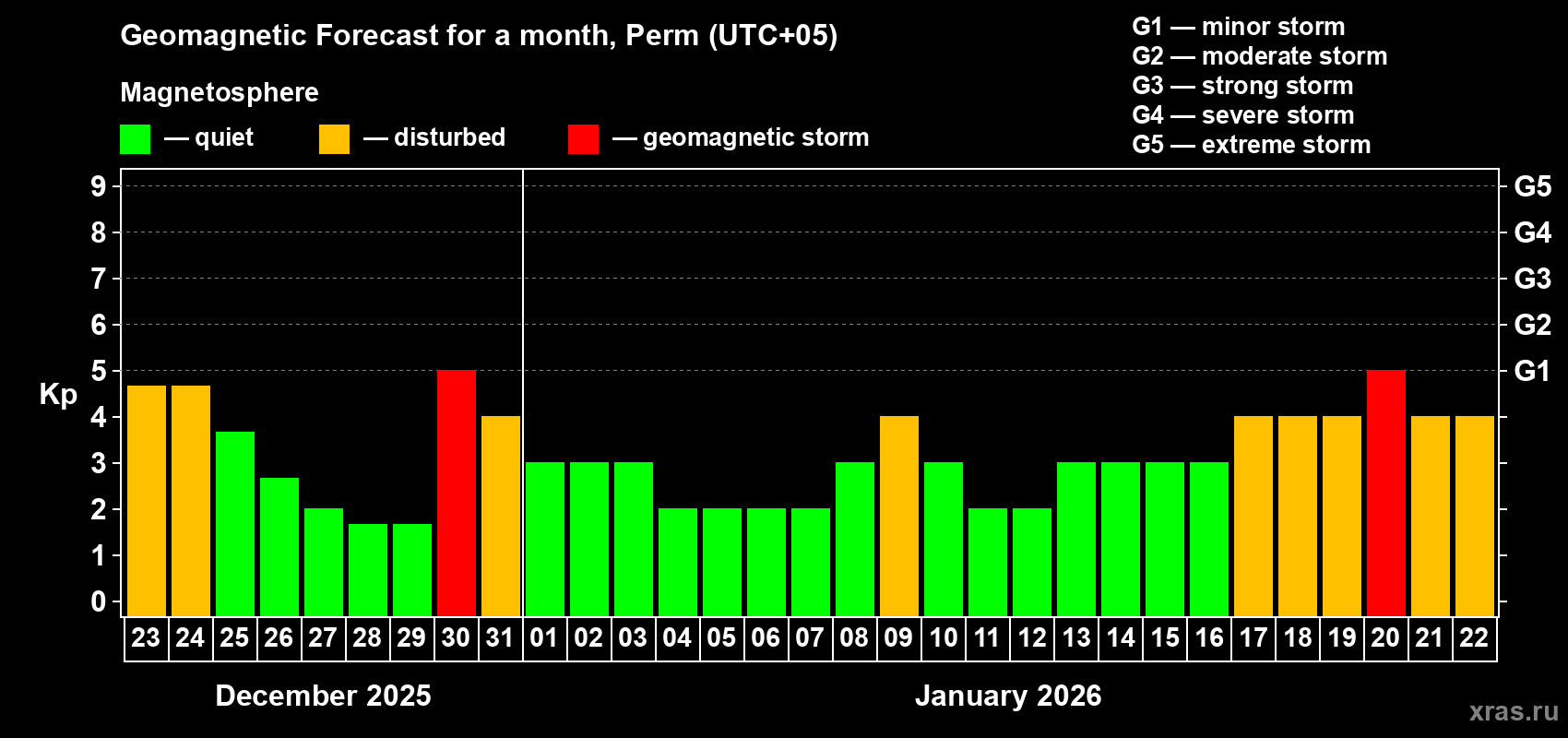 Forecast of the daily maximal value of geomagnetic index&nbsp;Kp for <b>1 month</b> (31 days) <b>from Dec 23, 2025 to Jan 22, 2026</b>