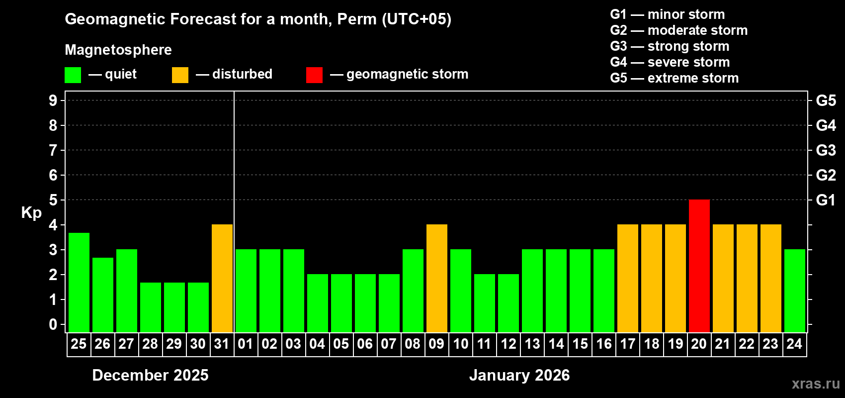 Forecast of the daily maximal value of geomagnetic index&nbsp;Kp for <b>1 month</b> (31 days) <b>from Dec 25, 2025 to Jan 24, 2026</b>