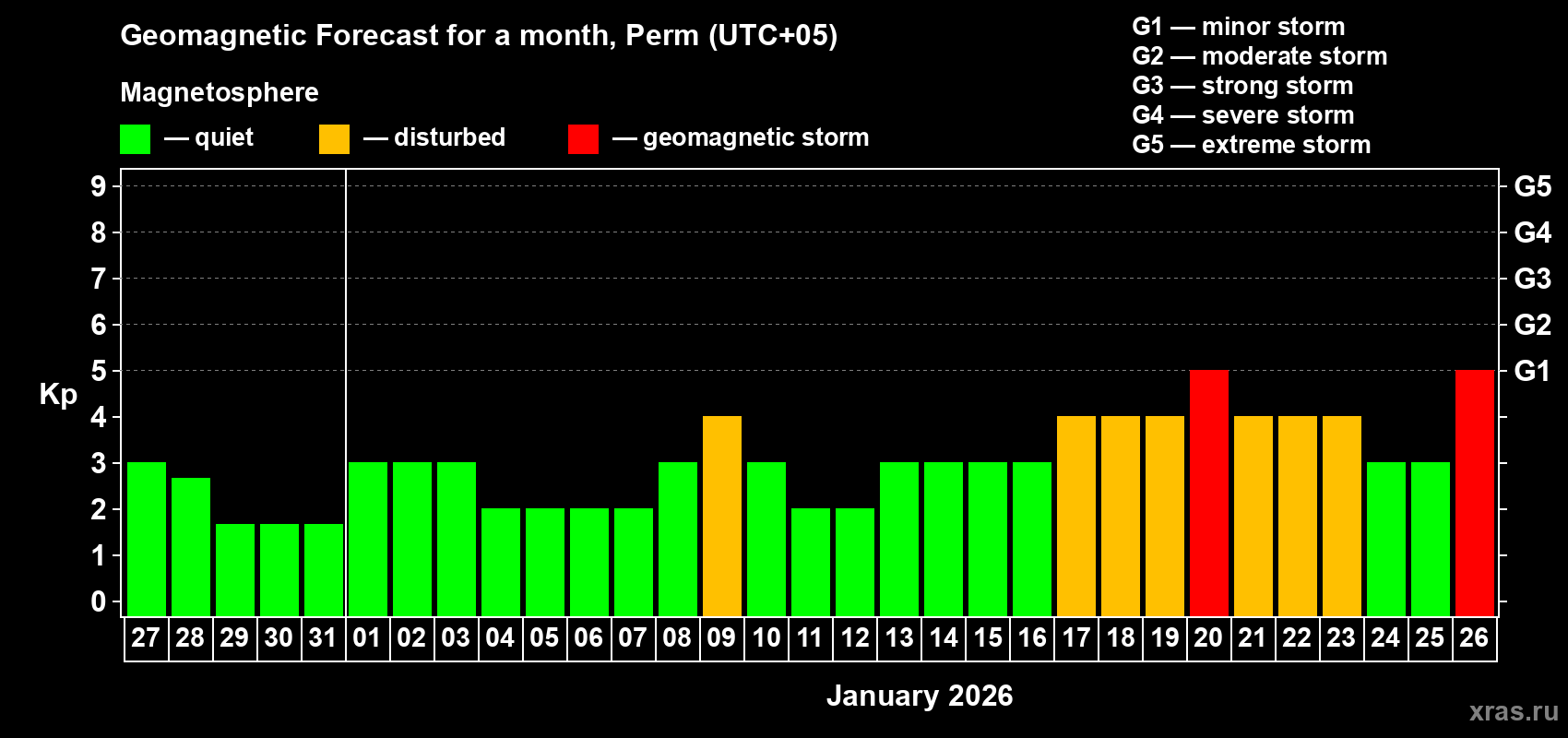 Forecast of the daily maximal value of geomagnetic index Kp for <b>1 month</b> (31 days) <b>from Dec 27, 2025 to Jan 26, 2026</b>