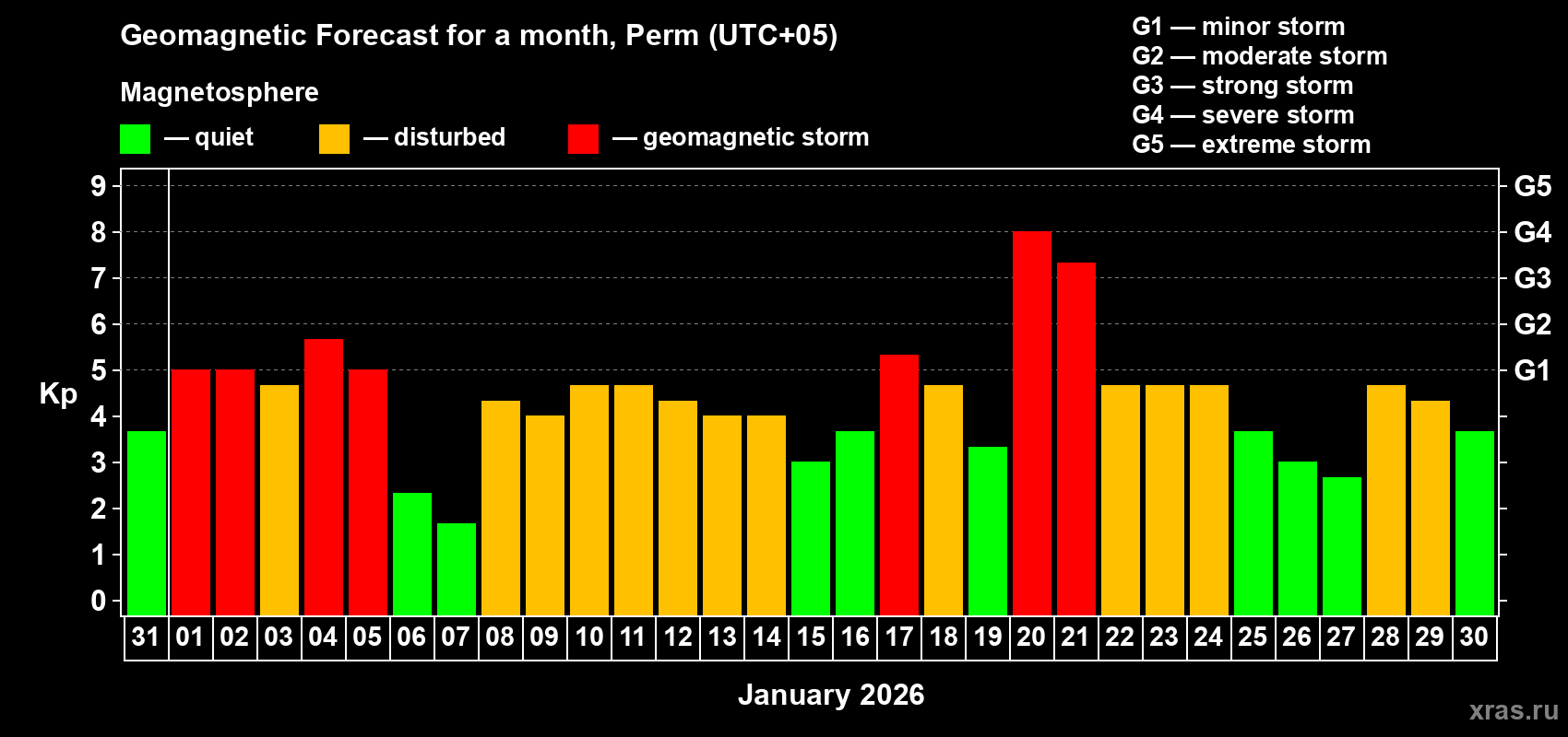 Forecast of the daily maximal value of geomagnetic index&nbsp;Kp for <b>1 month</b> (31 days) <b>from Dec 31, 2025 to Jan 30, 2026</b>