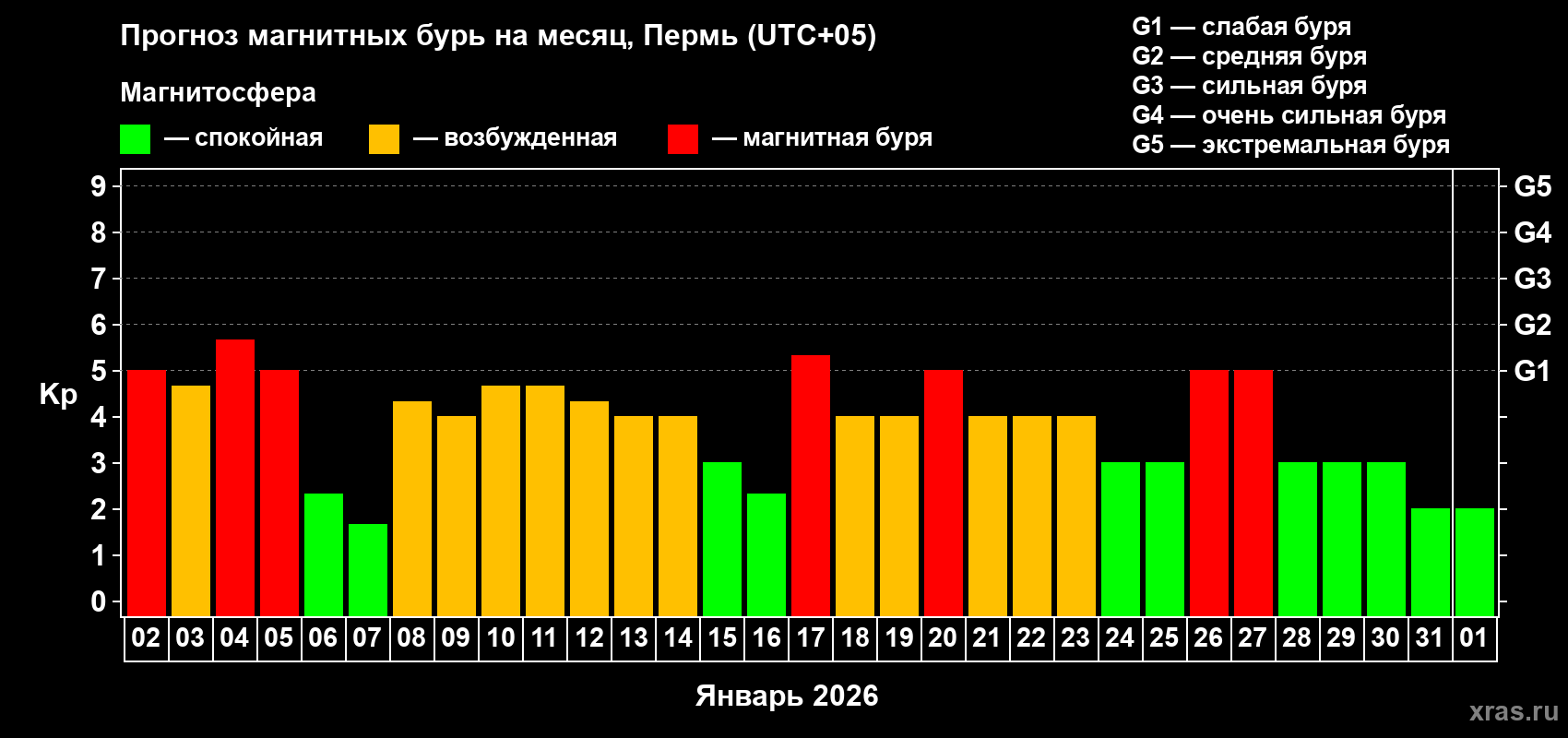 Прогноз максимального суточного геомагнитного индекса Kp на <b>1 месяц</b> (31 день) <b>с 02 января по 01 февраля 2026 г</b>
